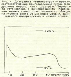 Диаграмма "температура-время", соответствующая приготовлению суфле (воздушного пирога) "а-ля Шартрёз"