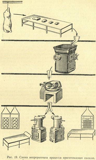 Рис.19 Схема непрерывного процесса приготовления сосисок